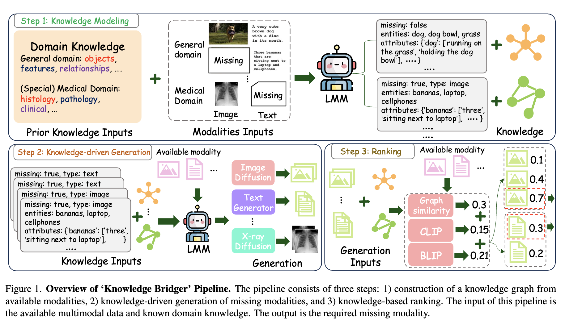 Featured image of post Knowledge Bridger: Towards Training-Free Missing Modality Completion