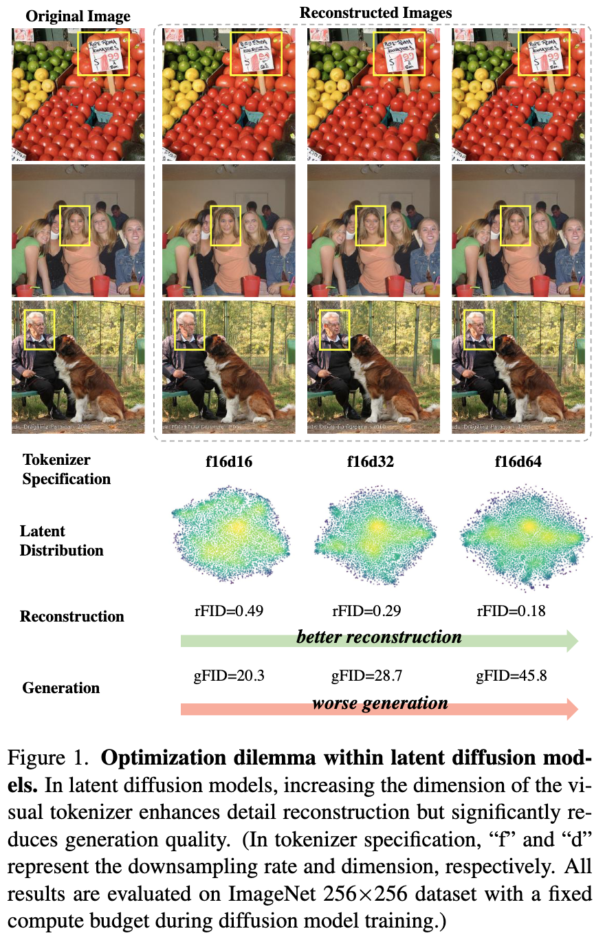 Featured image of post Reconstruction vs. Generation: Taming Optimization Dilemma in Latent Diffusion Models