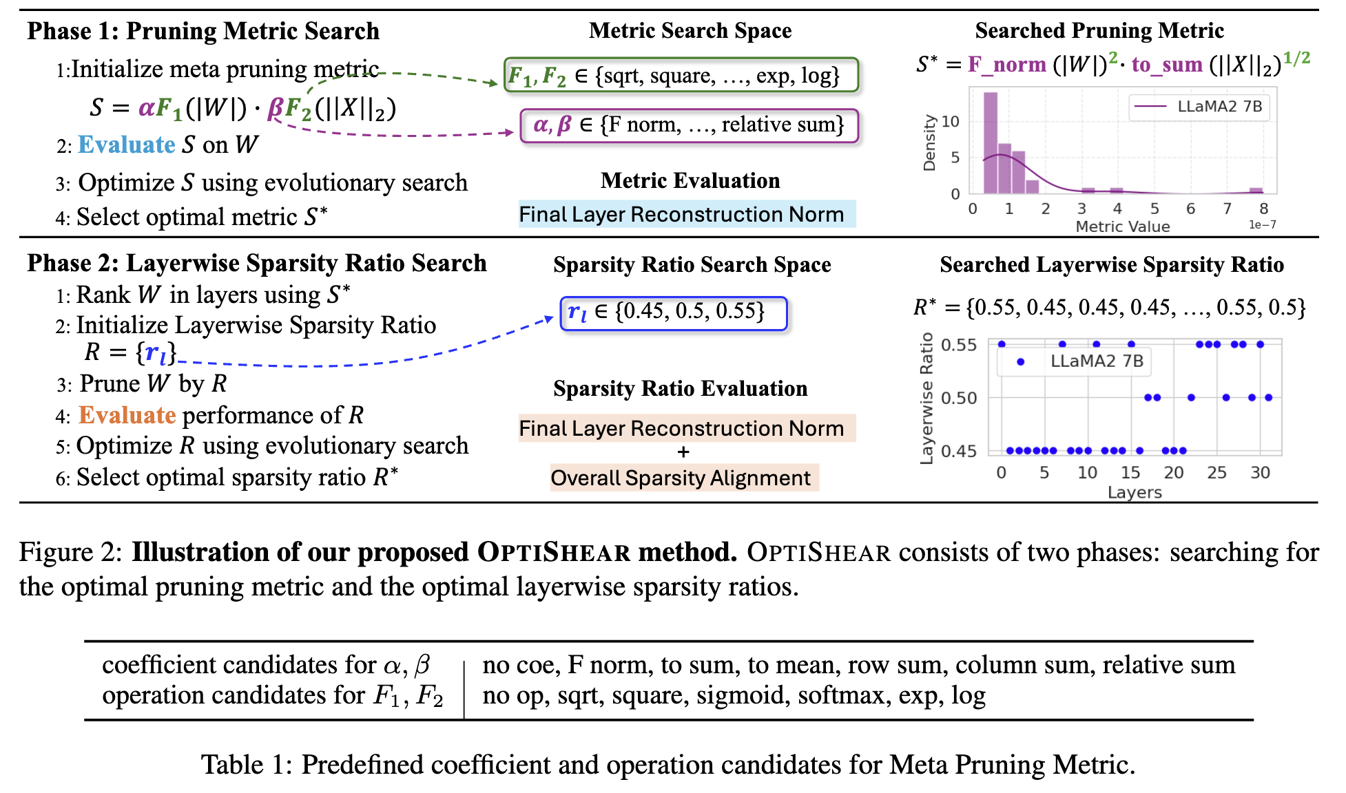 The method figure of OptiShear