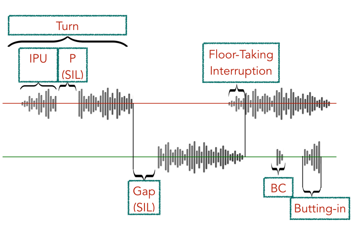 Featured image of post Talking Turns: Benchmarking Audio Foundation Models on Turn-Taking Dynamics