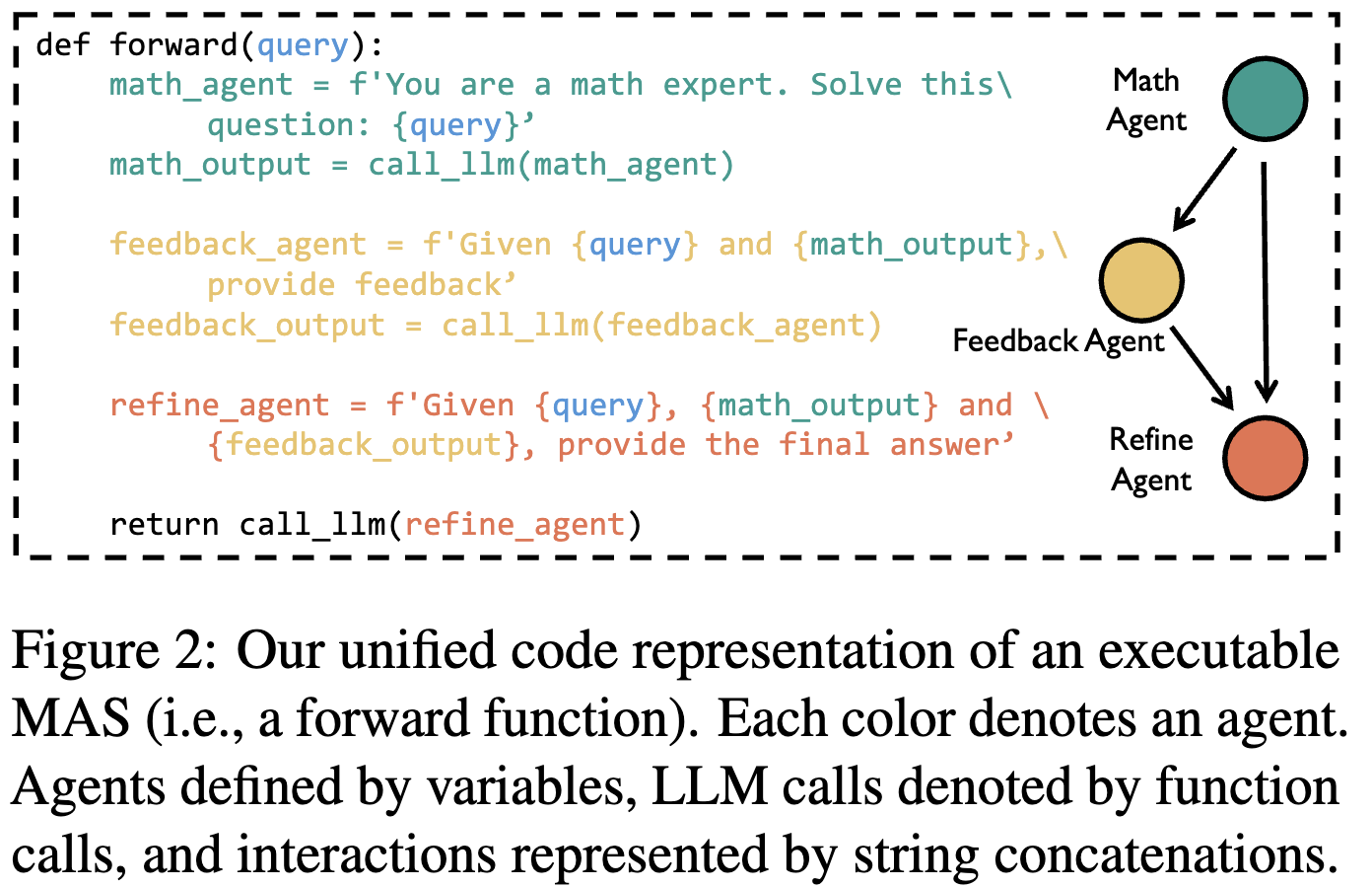 Code Representation of MAS