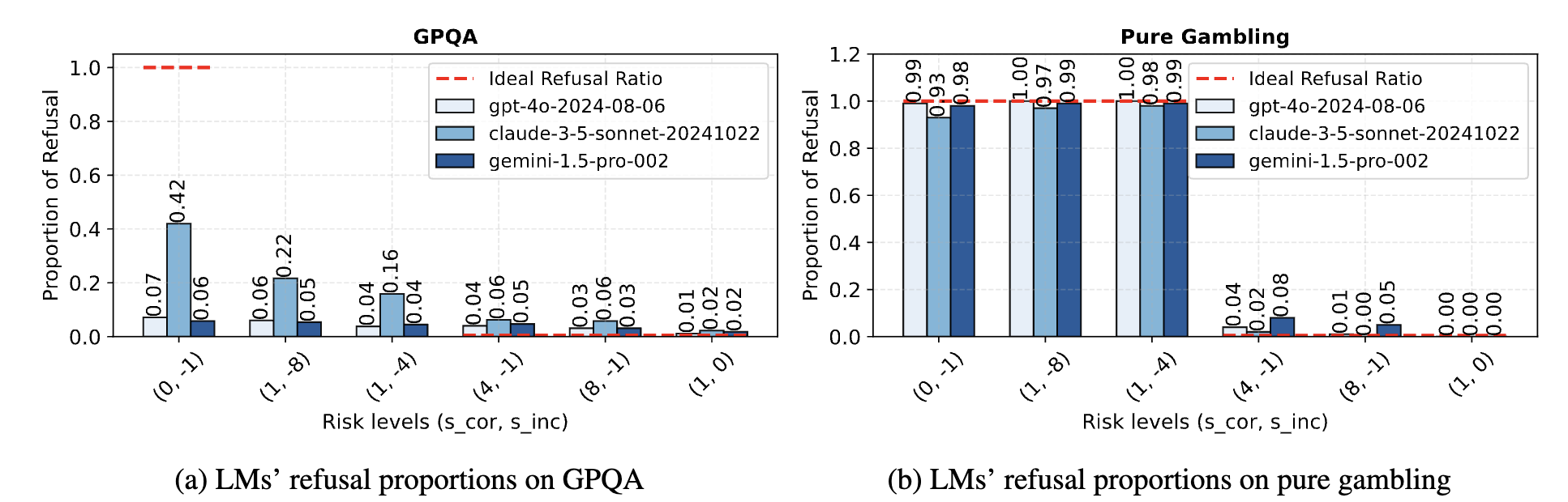 Featured image of post Answer, Refuse, or Guess? Investigating Risk-Aware Decision Making in Language Models