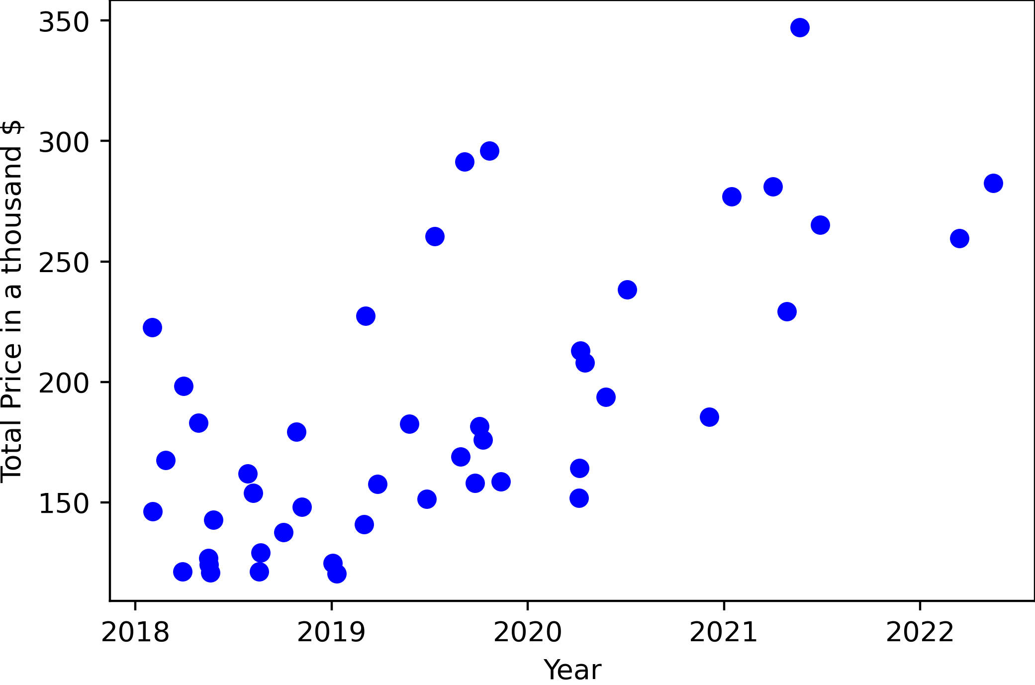 a increasing price trendline illustraion