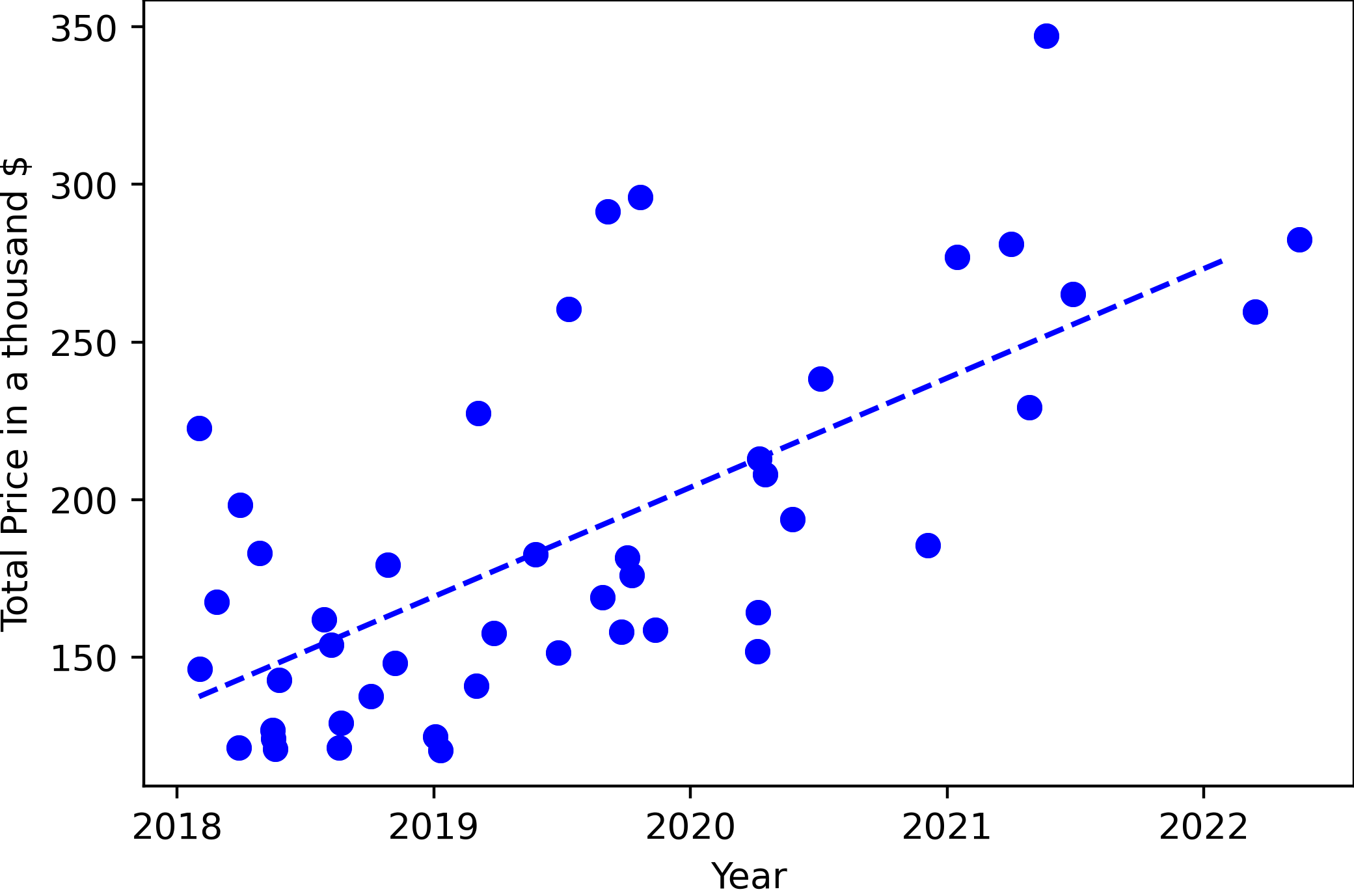 a line acrossing the price data points